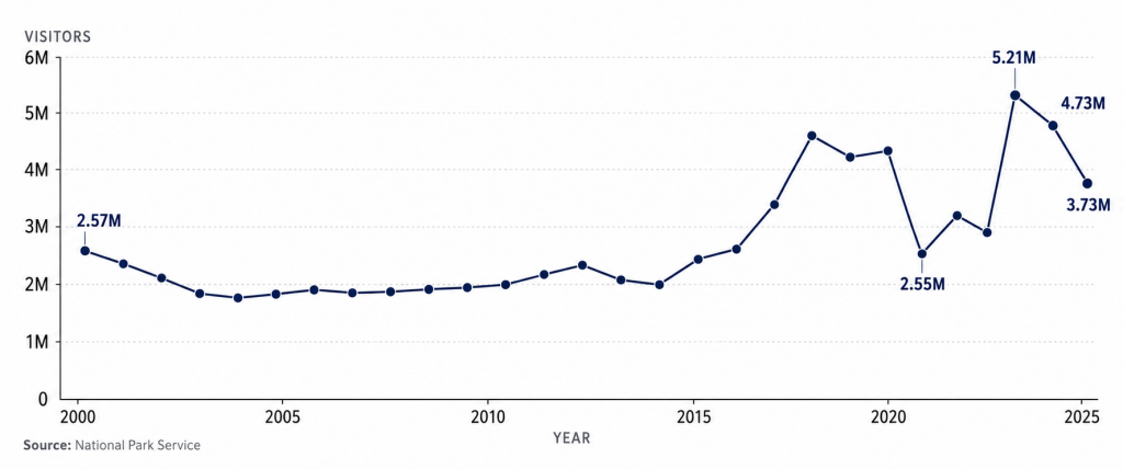 Glen Canyon NRA Visitation Chart
